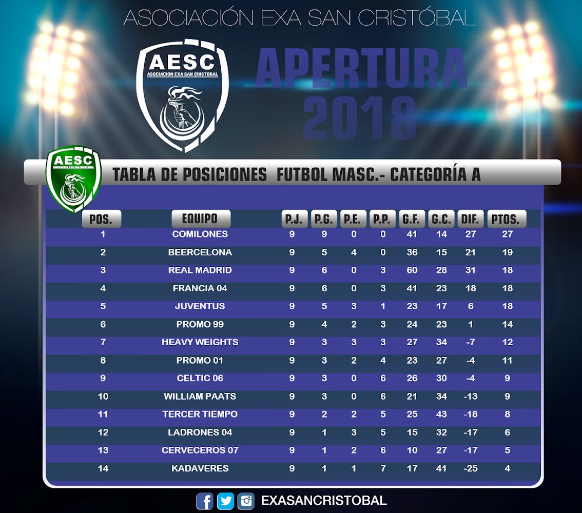 EXASanCristobal's tweet photo. #InfoExaSC | ⚠️ Tabla de Posiciones jugada la Fecha 9 del Torneo Apertura 2018 🏆
☑️ Categoria A
☑️ Categoria B
☑️ Fútbol Femenino
#elmejorexadelpais #ExaSC https://t.co/4j769ekZJN