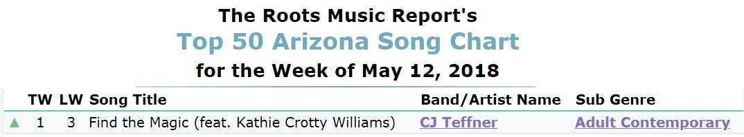 CJTeffner's tweet photo. "Find the Magic" by @CJTeffner, featuring Kathie Crotty Williams is #1 this week on the top 50 #Arizona song chart on @rootsmusreport as of 5.12.18.
You can request this song at https://t.co/Rq9vRjPpB3 - all plays are reported to Roots Music Report &amp; Radio Indie Alliance. https://t.co/GXcsi4ob1W