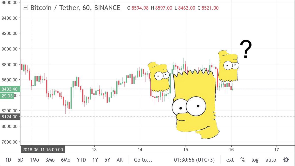 _serkanyilmaz's tweet photo. #bitcoin #bartsimpsonpattern #BTCUSD #kriptopara bir süredir güzel giden grafiğimiz yine bart simpson istilasına uğradı 😂 https://t.co/GBF5CtGffA