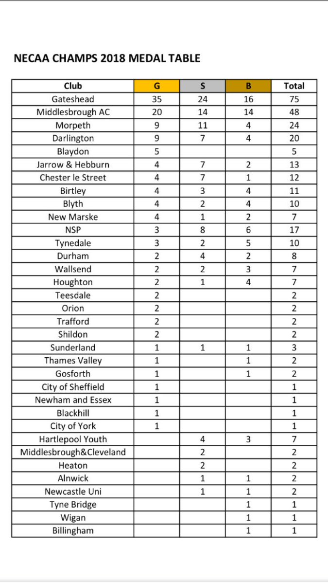 GatesheadHAC's tweet photo. Well done to all the athletes who competed at the weekend at the #NECAA Champs 2018 #GatesheadHarriers #ProudClub https://t.co/ZAjqfexn4t