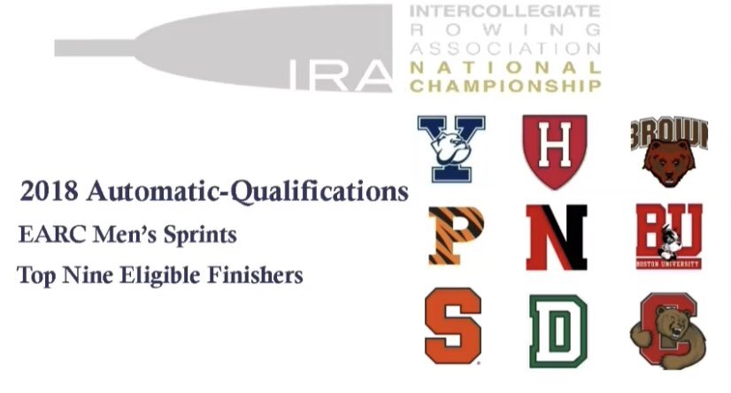 CuseMRowing's tweet image. The Syracuse Orange are headed back to the @IRARowingChamps in June! Syracuse earned an automatic qualifier with its 7th place finish at Sprints on Sunday. Time to keep getting faster! #CuseIsComing #OrangeNation 👊🍊