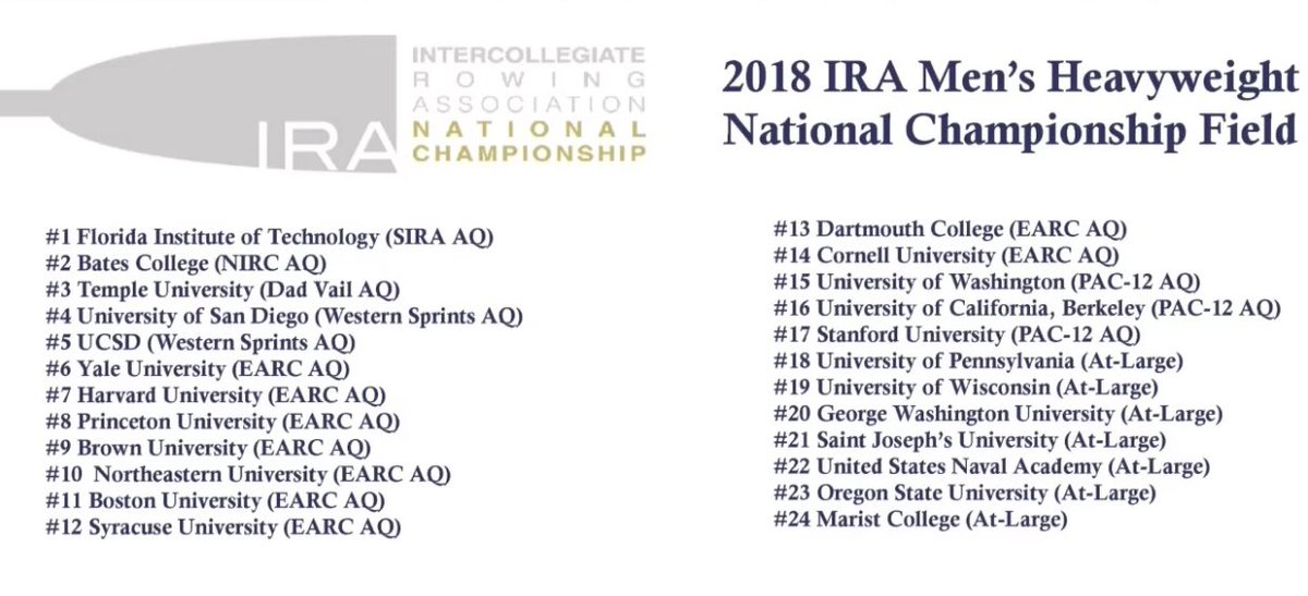 CuseMRowing's tweet image. The Syracuse Orange are headed back to the @IRARowingChamps in June! Syracuse earned an automatic qualifier with its 7th place finish at Sprints on Sunday. Time to keep getting faster! #CuseIsComing #OrangeNation 👊🍊