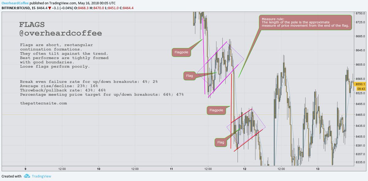 Crypto_Coffee's tweet image. FLAGS - An educational 
- There seems to be a bit of confusion about what flags are, strictly speaking
- Patterns are best used when you understand their definitions
- Flags are continuation patterns. They must be short and tight to perform well.
- Use patterns w confluence