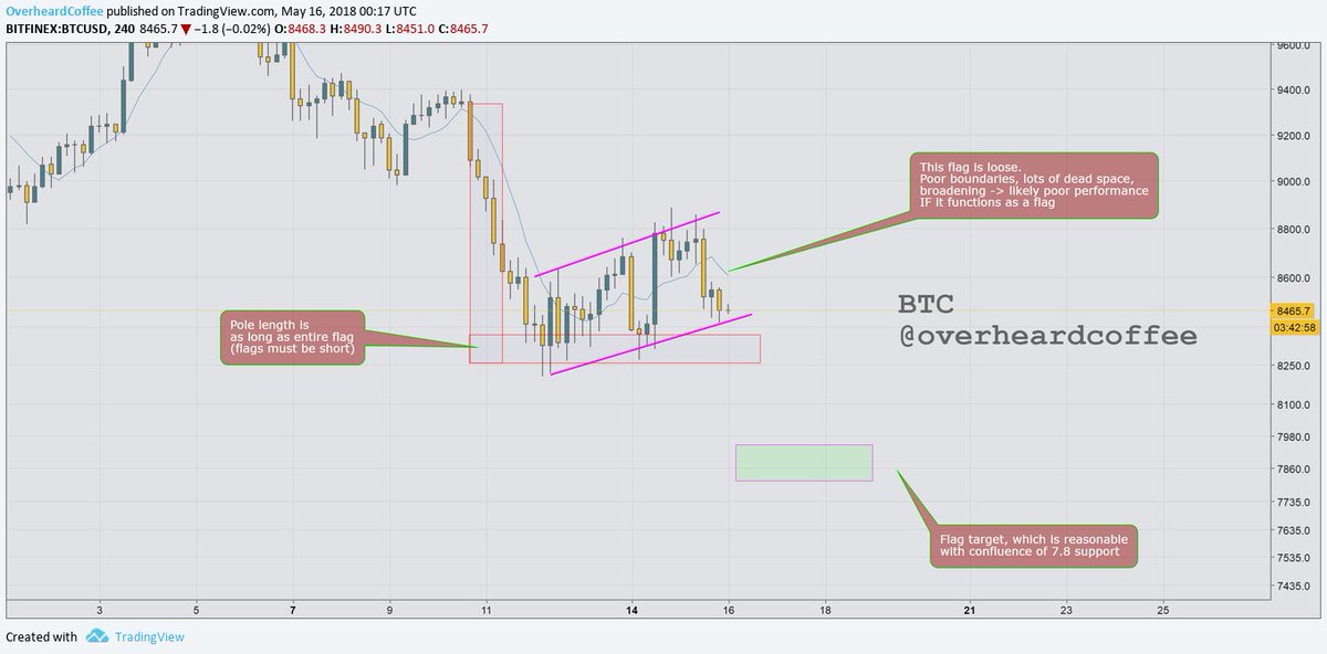 $BTC #bitcoin "Not a Flag" Edition
- Lots of sheeple tweets about being in a high tf bearflag.
- Not a flag. See prev for definition
- Possible ascending broadening wedge, double top if confirms, triple bottom, bla blah bleh
- Patterns super subjective, must use w confluence