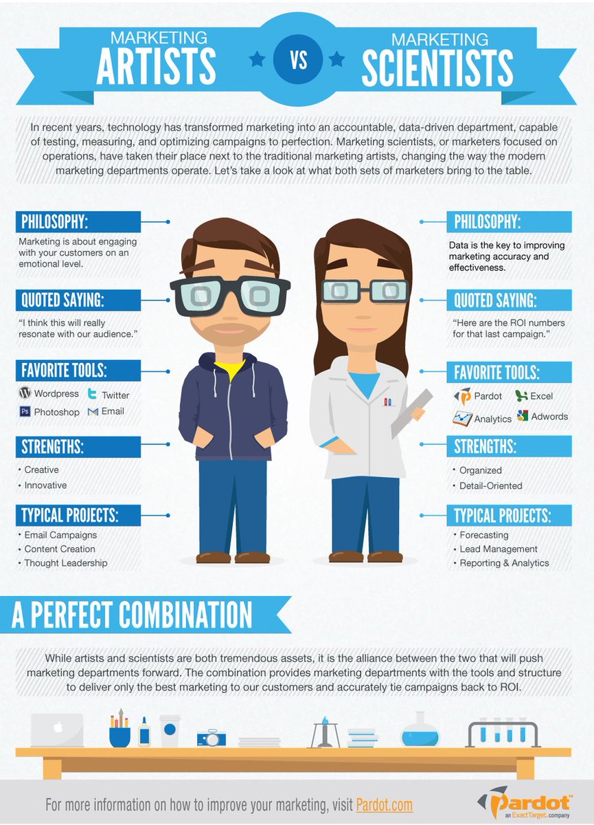 Haha! 😂 Check our marketing artists vs. marketing scientists! #DigitalMarketing  #Business #InboundMarketing #SEOtips #GrowthHacking #Marketing #SocialMedia  #OnlineMarketing #EmailMarketing #SEO #SMM #webdesign #website #Internet #InternetMarketing #SEO #SMM  #eCommerceSEO