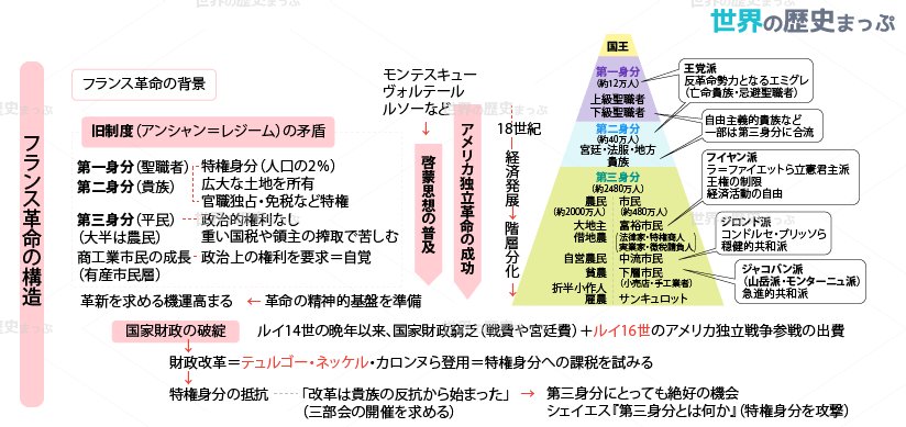 世界の歴史まっぷ On Twitter 旧制度のフランス 旧制度 アンシャン レジーム と呼ばれるフランス革命前の社会は第一身分の聖職者 第二身分の貴族がさまざまな特権をもつのに対し 市民や農民など第三身分の平民は生産し経済を支えていたが政治的権利を与えられてい