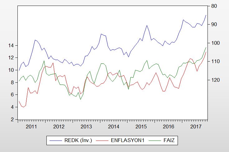 Grafik ekonominin temel parametreleri olan Faiz - Kur - Enflasyon'un 2011 sonrası izlediği seyri göstermekte.
Bu üç değişken arasında kuvvetli formda korelasyon bulunuyor. 
Bu ilişki sadece eşanlı değil, değişkenlerin gecikmeli değerleri arasında da görülebiliyor.