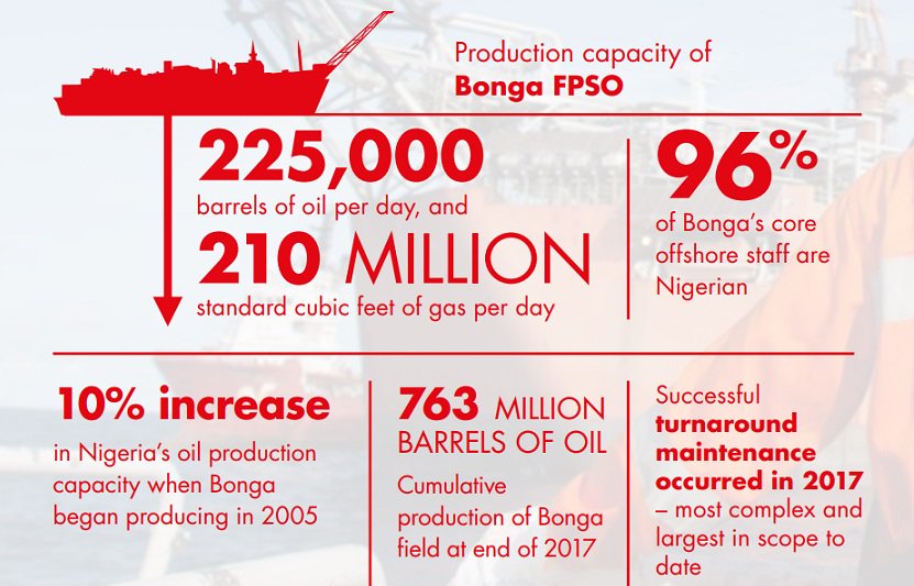 Shell_Nigeria's tweet photo. #Bonga has the capacity to produce 225,000 barrels of oil and 210 million standard cubic feet of gas per day.🚢 

In 2017, Bonga operated at over 83% availability and created a stable source of revenue for the Federal Government throughout the year.🇳🇬 https://t.co/zW1uWBn0Hr https://t.co/xzbcTd7LLT
