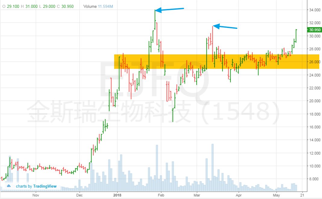 pipsnticks's tweet image. Biotech #GENSCRIPTBIO now move away fr the value zone @ HKD24.8-27.3 to look for higher fair px , imbalance move now look for target @ Jan/Mar High to break now ? 15/60/240min when px break HKD27s & look for higher print , the imbalance move !!