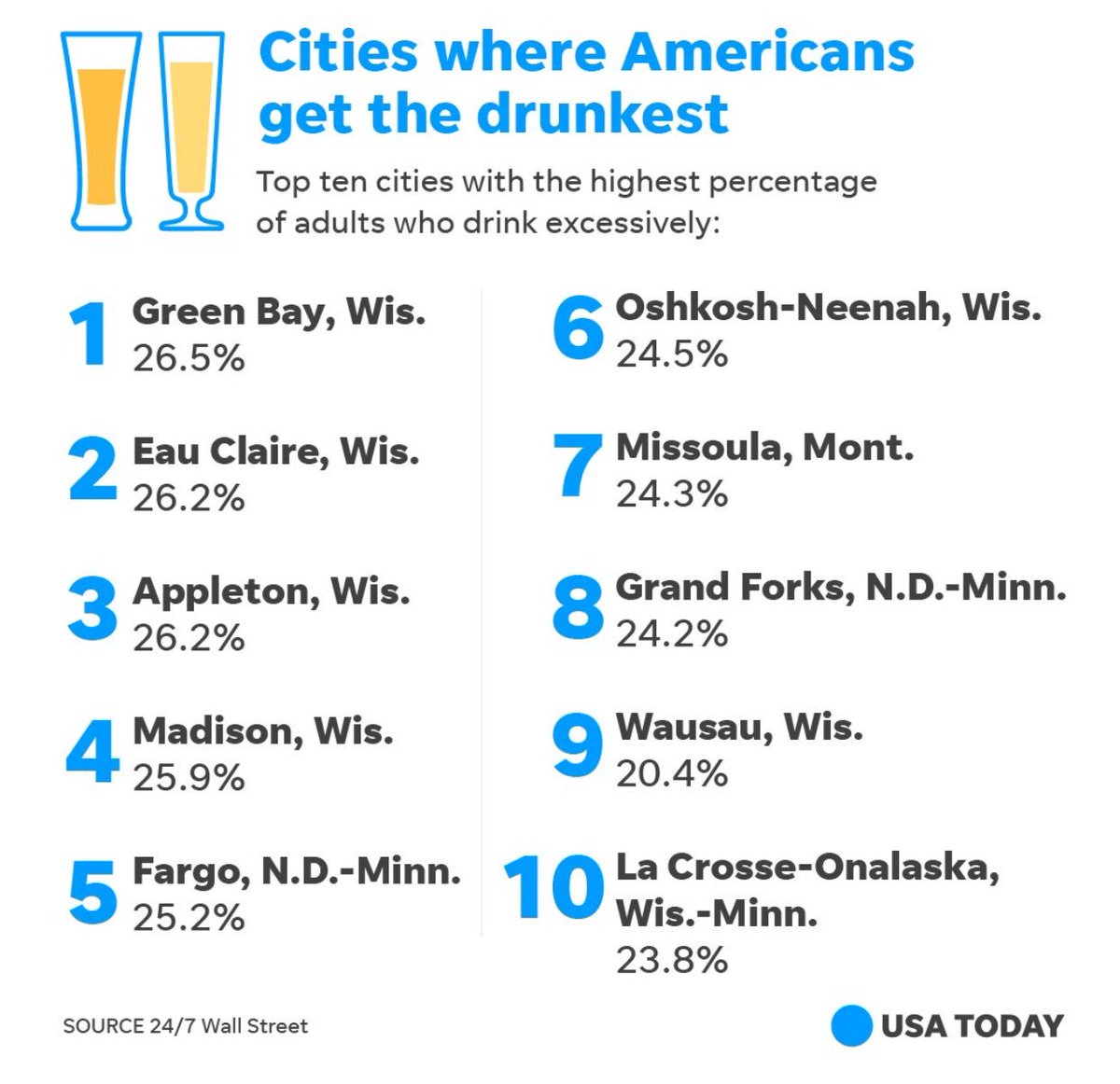 darrenrovell's tweet photo. Way to lead, Wisconsin.... https://t.co/dNexAKlCrG