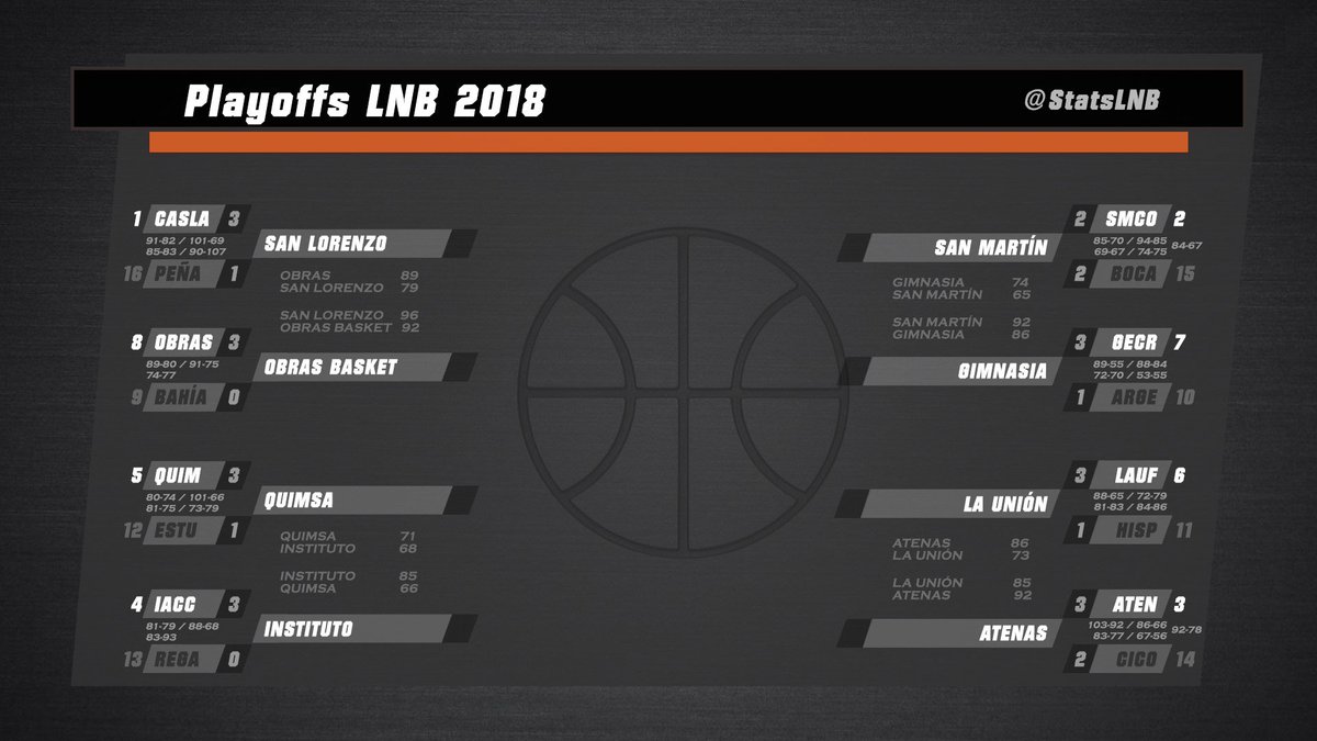 Stats LNB tweet media