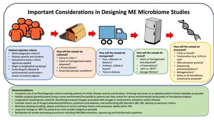 MECentraal's tweet photo. Zijn het #microbioom en het #viroom van invloed op #MyalgicEncephalomyelitis
?
https://t.co/PWSSfh866o
#pwme #MyalgicE #NeuroME #SevereME #MyE #millionsmissing #research https://t.co/CxCtWk77oD