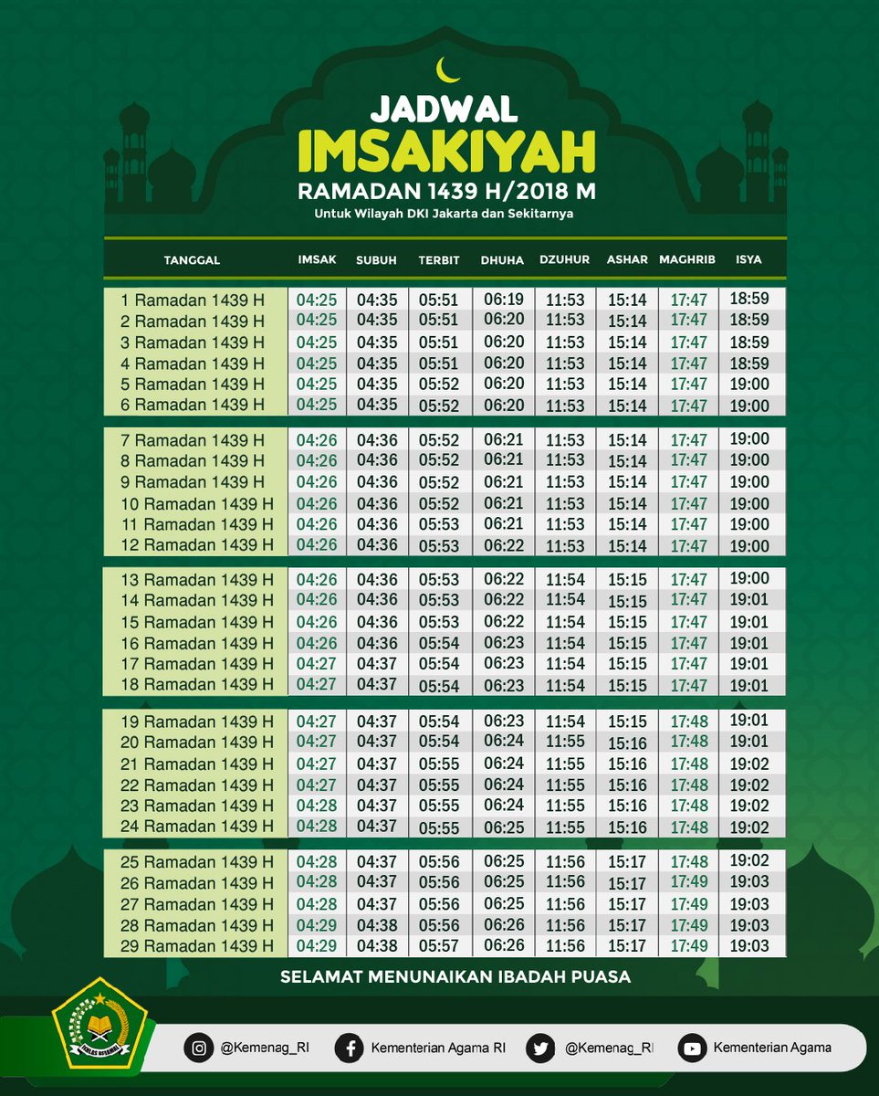 Agraria Tata Ruang No Twitter 2 Kemudian Yang Perlu Juga Disimak Nih Sobatrbpn Berikut Jadwal Imsakiyah Ramadandamai 1439 H Wilayah Dki Jakarta Dan Sekitarnya Untuk Wilayah Lainnya Dapat Diakses Di S T Co Hplsm99e8x
