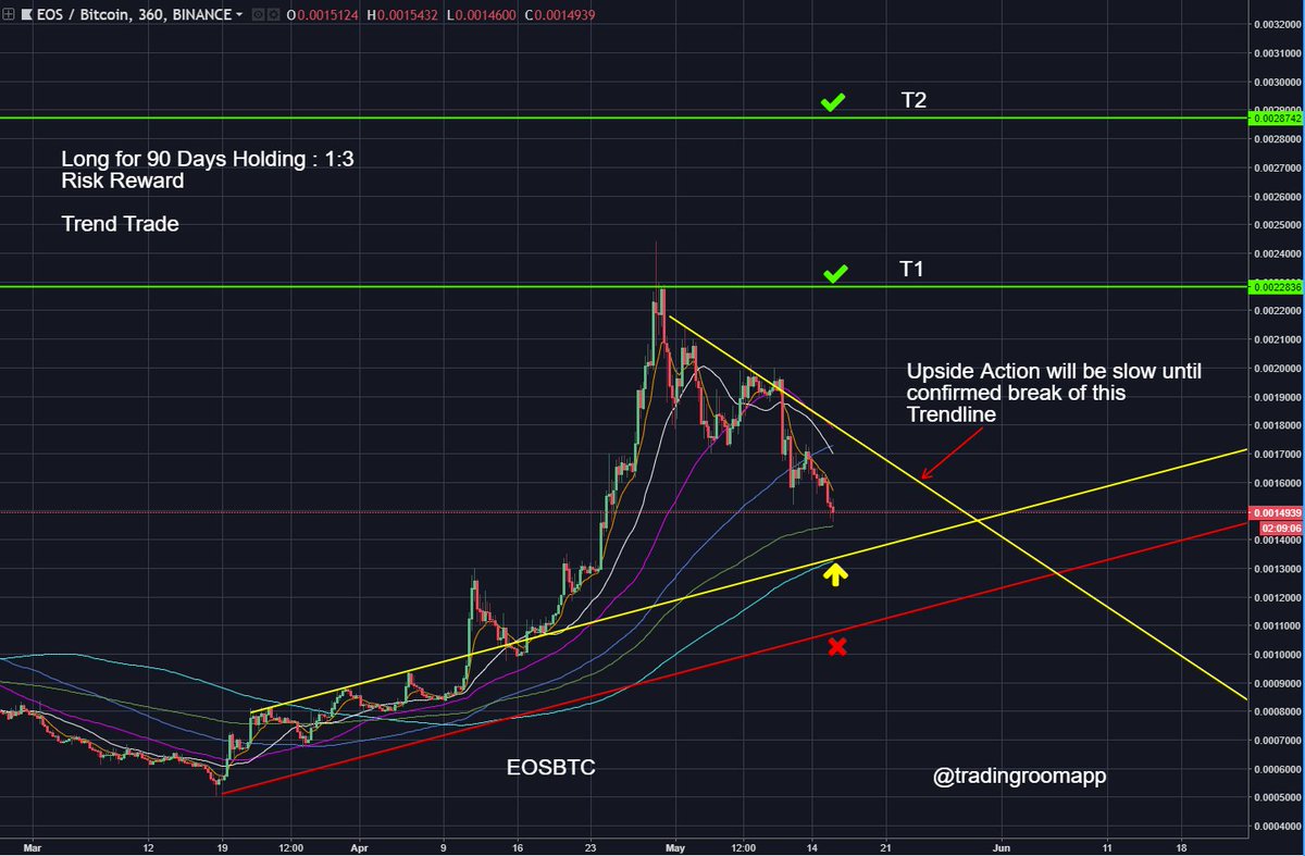 tradingroomapp's tweet photo. #EOSBTC Entry Levels for SHORT Term Swing Trade 

Least you can do is like, share &amp; comment https://t.co/VSH37806rU