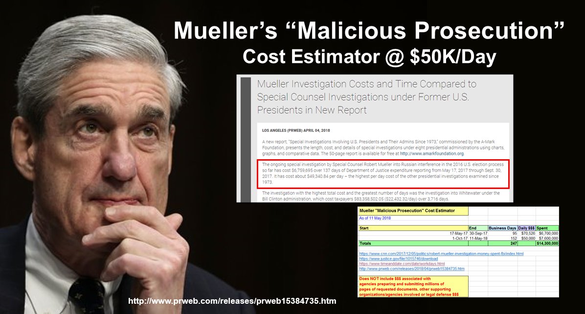 NoSurrender200's tweet photo. @TuckerCarlson #MakeMuellerTestify "Expose The Truth" #RussiaHoax
@RealDonaldTrump may have underestimated the $$$ spent at $10M
247 days of Mueller "Prosecutorial Abuse" more like $14+M
Highest Cost/Day of Presidential investigations since 1973!!!
See Data Notes...
https://t.co/bIGFK87YkL https://t.co/fCg3F1xvcj