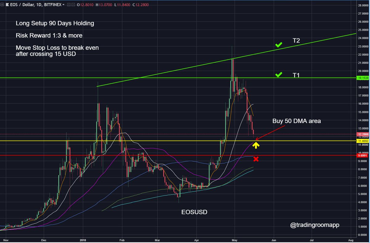 tradingroomapp's tweet photo. #EOSUSD Long Entry Setup. Read everything on Chart 

If you like what we do please like, share &amp; comment https://t.co/DIZy7Mw3pC