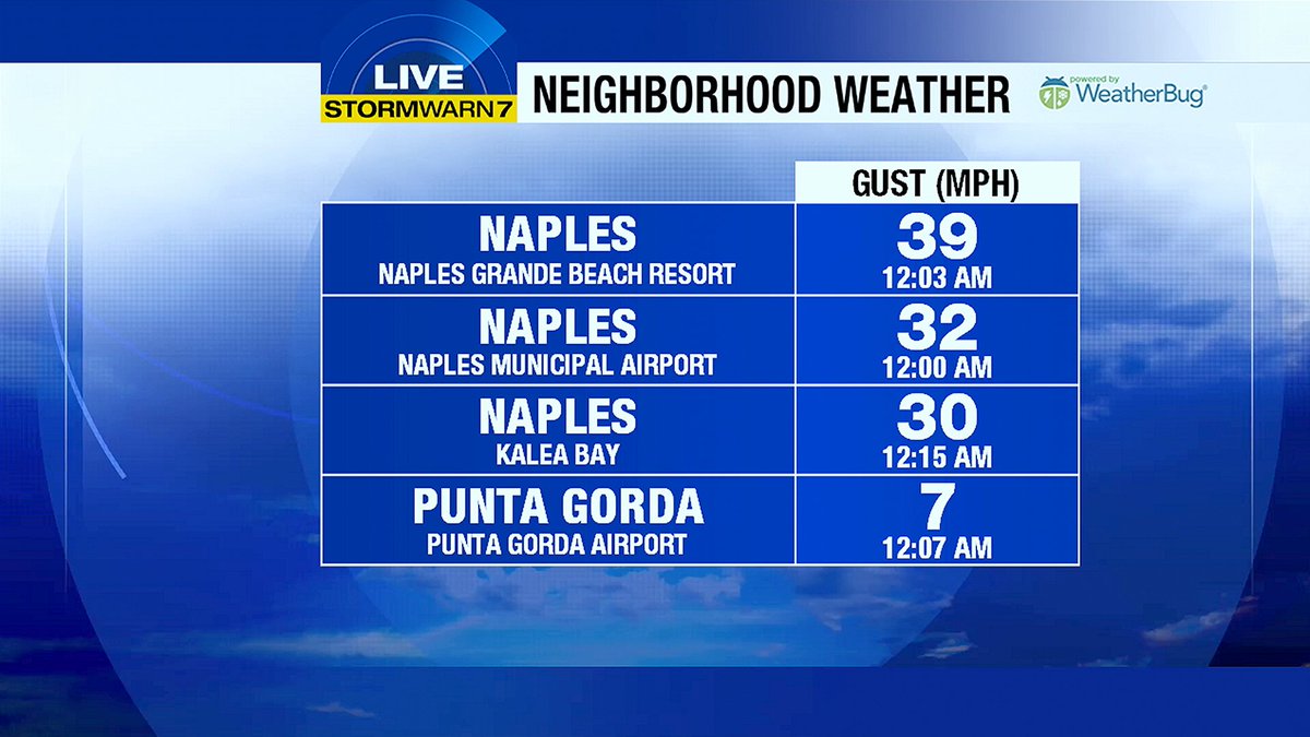 jpweather's tweet photo. #LocalStormReport From @NWSMiami: A MARINE THUNDERSTORM WIND GUST OF 34 KTS... 39 MPH... WAS MEASURED AT 1202AM AT NAPLES GRAND BEACH RESORT... NPLSR... IN VANDERBILT BEACH
This is via ABC7's Neighborhood Weather Network from @WeatherBug. It was actually at 12:03AM. https://t.co/jVPRatCCMD