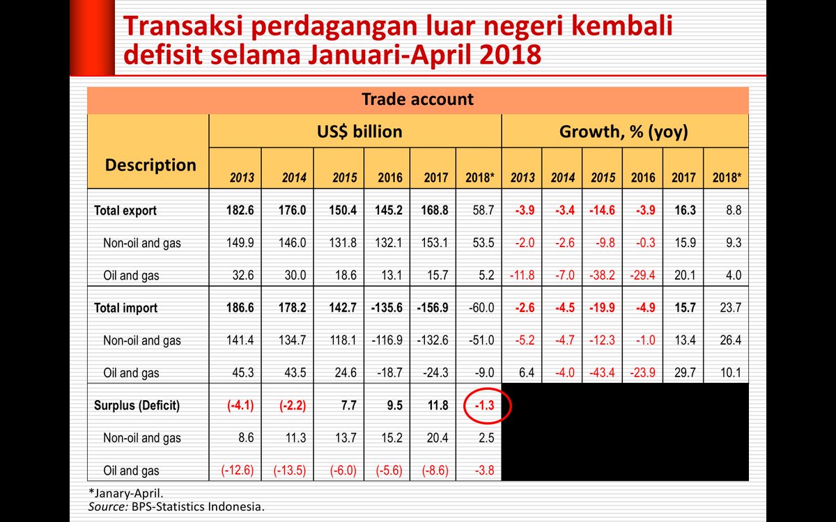 FaisalBasri's tweet photo. Setelah tiga-tahun berturut-turut selama 2015-2017 menikmati surplus, transaksi perdagangan luar negeri Indonesia kembali mengalami defisit pada Januari-April 2018. https://t.co/4nEA8yCWhB
