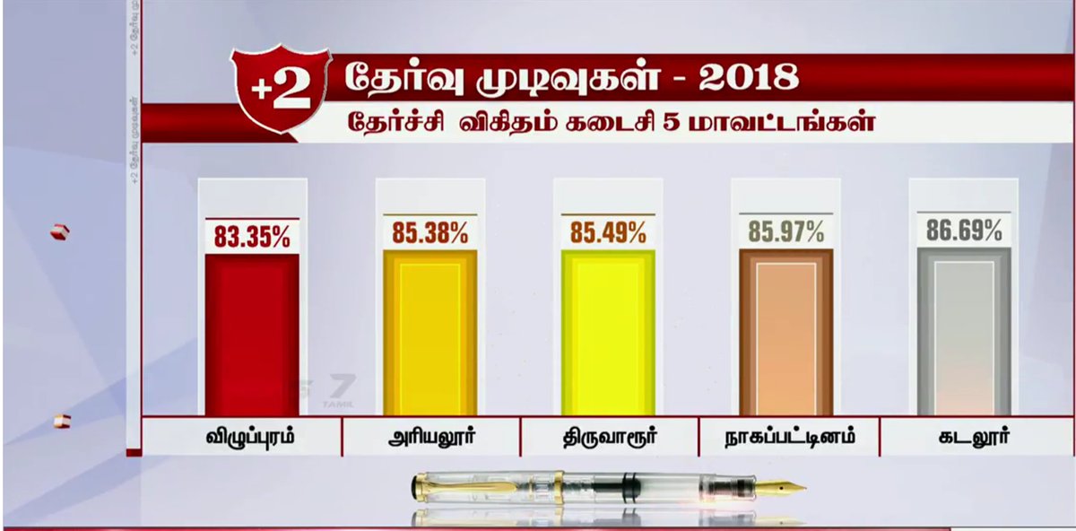 acidesign11's tweet photo. #results #result2018 #12result #HSCresults https://t.co/WzBhpPFMhe