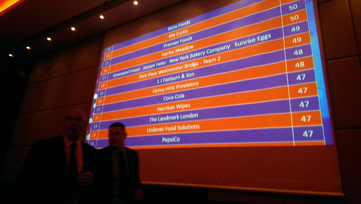 We did well in the recent Big Fat Quiz Charity Event which raised £85,000 for <a href="/HospAction/">Hospitality Action</a> . We also finished two places above the competition😉