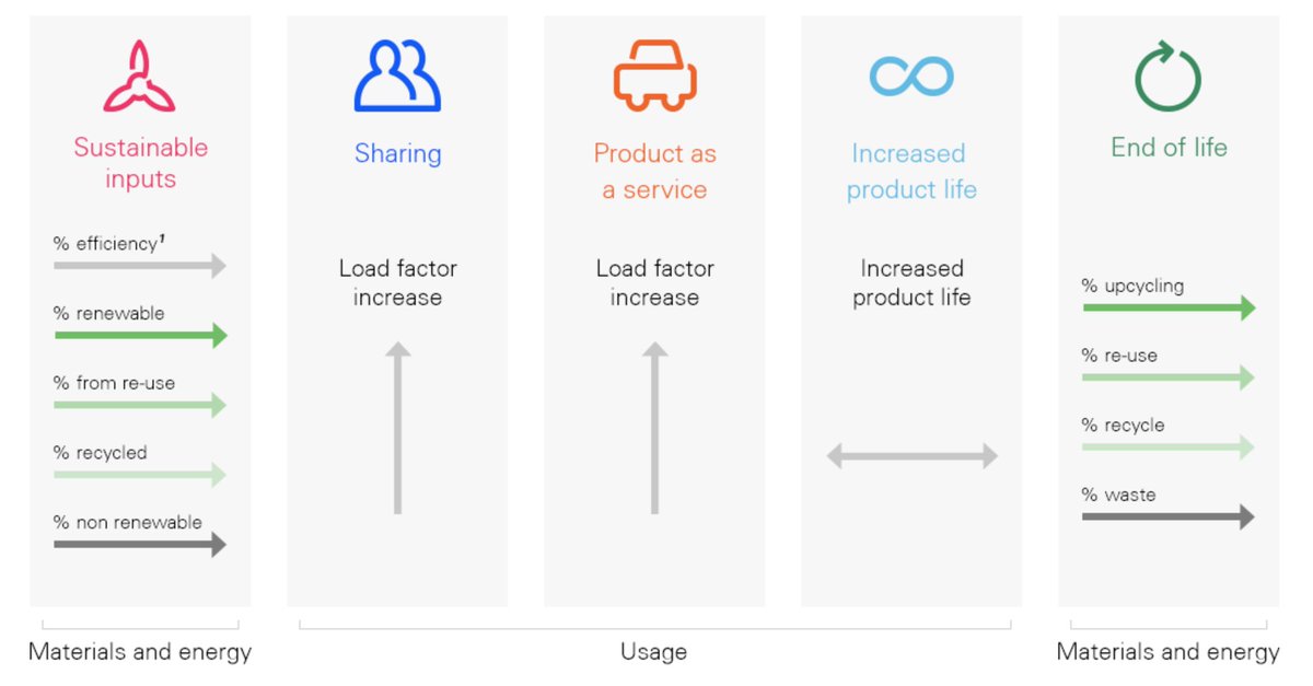 #circulareconomy
<a href="/EnelGroup/">Enel Group</a> presents its Circular KPI Model at <a href="/CEPS_thinktank/">CEPS ThinkTank</a> @ceps_ech
1) sustainable inputs 
2) sharing
3) product as a service
4) increased product life
5) up-cycling, re-use, re-cycle, 
Remind us how #business is essential to promote the #circular transition