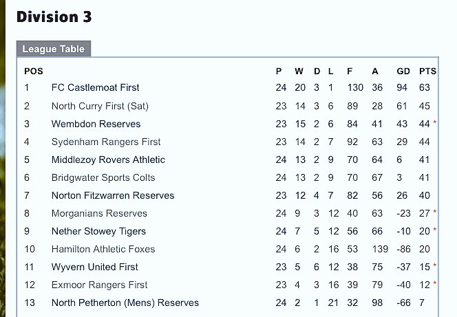 NorthCurrySat's tweet photo. Since our last update we’ve won 3, drawn 1 and lost 1, which leaves us in 2nd place ahead of the last round of fixtures.

We play Norton (a) tomorrow, a win would guarantee promotion.

We then finish with the final next Tuesday against Wembdon.

#UTC https://t.co/4i0rKjvQ0E