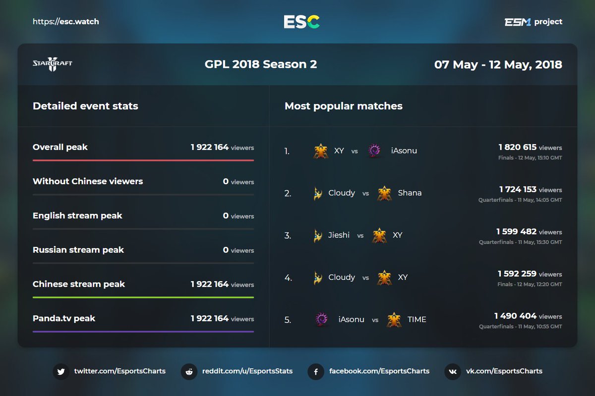 Starcraft 2 Charts