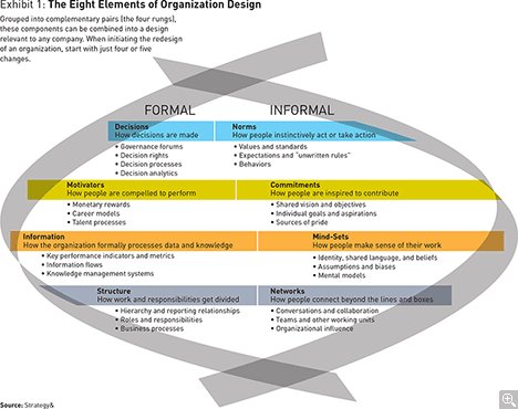 michaelpohl360's tweet image. "10 Principles of Organization Design" - good article though from 2015 still valid - RT @AdrienneCBarr bit.ly/2L7zAt4 #OrgDesign #OrgDevelopment #OD