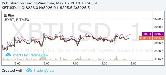 YvesMontah's tweet photo. 買った8225でヨコヨコ…⇅どっちなの⁉︎

#XBT
#BTC
#BitMEX https://t.co/UMdN3w2zbB