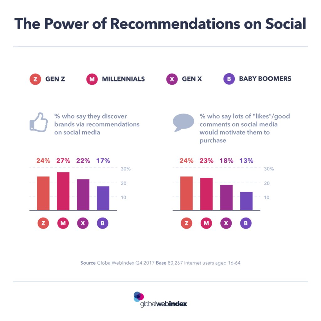 27% of #millennials cite #p2p recommendations on #SocialMedia as the most impact way of discovering new #brands >> @globalwebindex via <a href="/MikeQuindazzi/">Mike Quindazzi</a> >> #InfluencerMarketing #DigitalMarketing #Digital #CX #Influencer >> bit.ly/2IsfUOw