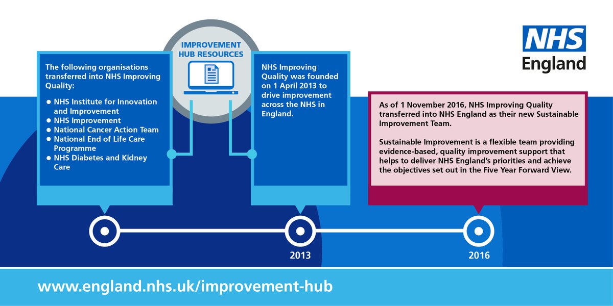 NHS_ICB's tweet photo. Our #improvementknowledgehub includes legacy improvement resources, tools and guidance from prior to 2016 (detailed in the diagram below). Why not have a look: https://t.co/m0WqFIWIos #nhs #QI #improvement https://t.co/pVtuRYGDw7
