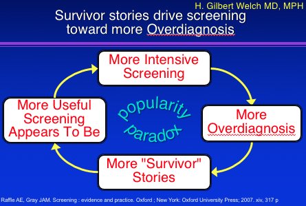 lavery_gg's tweet photo. Just rediscovered this! Real insight into the difficult question of  utility of increased health screening. Topical in view of last weeks  headlines. Great material from DrAlanMorris  @Intermountain #ATPaug13  @JAWurtz @hscpermsec @charlottemcardl @HSCBoard @publichealthni https://t.co/h6XDrNZtzv