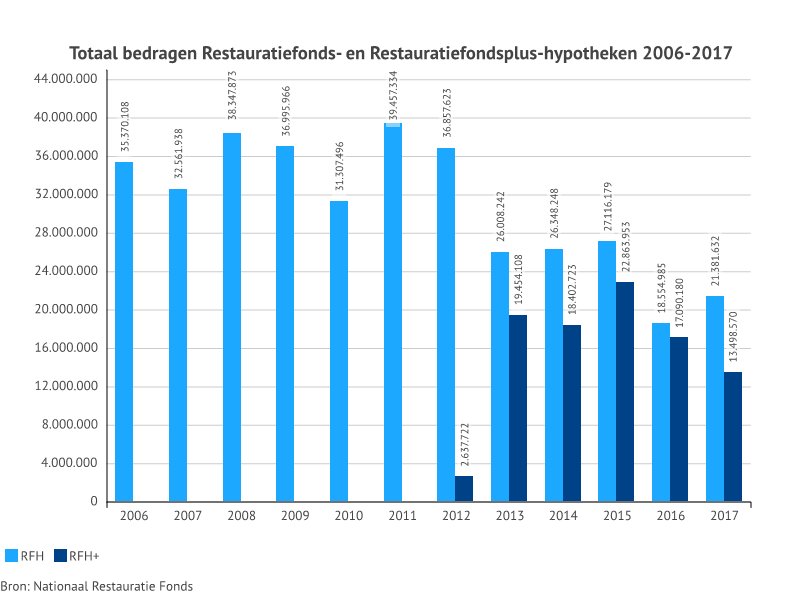 Nieuwe cijfers over de restauratiehypotheken van het Nationaal <a href="/Restauratiefnds/">Het Restauratiefonds</a> beschikbaar op <a href="/RCE_monitor/">RCE Erfgoedmonitor</a> via erfgoedmonitor.nl/onderwerpen/re…! #monumenten #restauratie #RCE