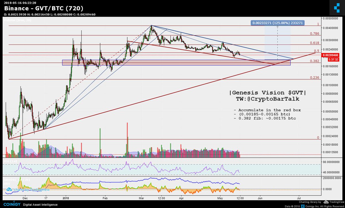 CryptoBarTalk's tweet image. Genesis Vision $GVT|

Adding moarr to my bag once we hit dat buy zone 👌 
#BTFD #Butreally