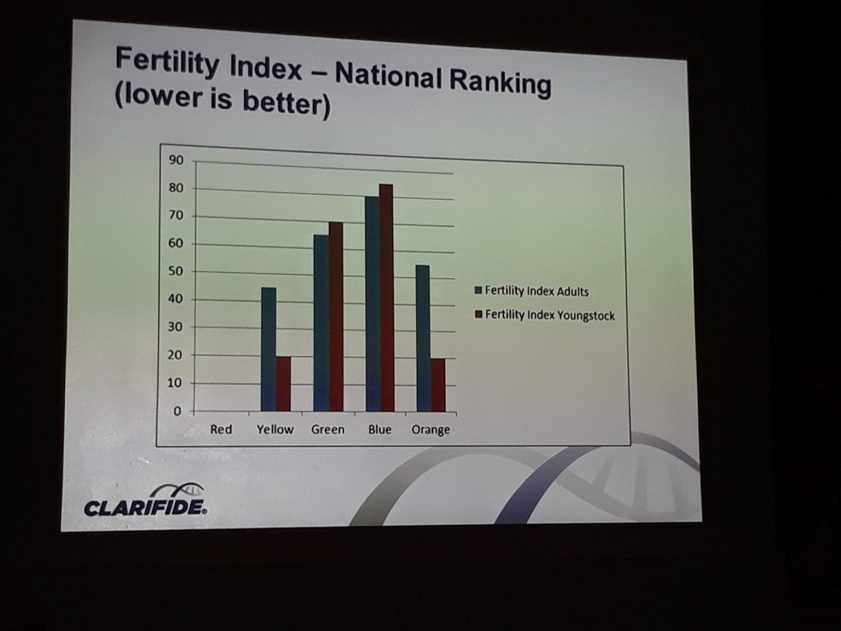 Great turnout for <a href="/AHDB_Dairy/">AHDB Dairy</a> <a href="/kingswayvet/">Kingsway Vets</a> <a href="/ClarifideUK/">CLARIFIDE UK</a> @FCGWhiteAvon meeting in Skipton last night. Why has focus on health traits, including fertility declined on various client farms youngstock? #buysemen #dontjustbesoldit what's your herds genetic status?
