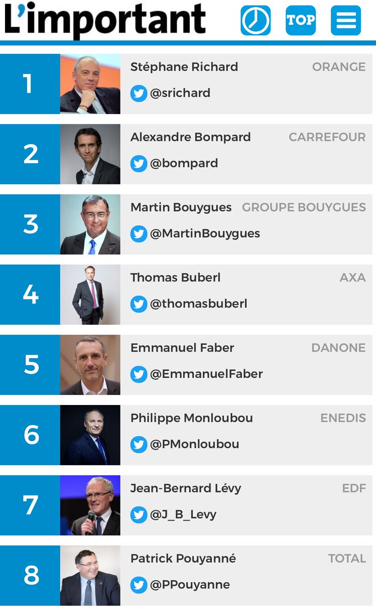 Le top 20 des dirigeants d’entreprise les plus influents sur Twitter limportant.fr/top-dirigeants…
