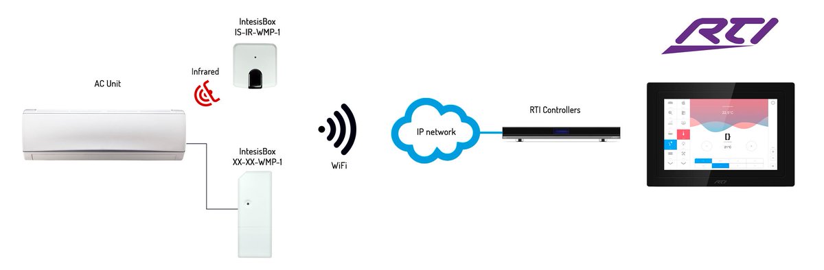 IHSiberica's tweet photo. Nuevo driver para control de Aire Acondicionado desde #RTICorp gracias al driver IntesisBox WMP @intesisbox Software desarrollado por la empresa @DriversDigital Puedes descargarlo desde aquí: https://t.co/pSkaVciMon https://t.co/ItYNmLfSLZ