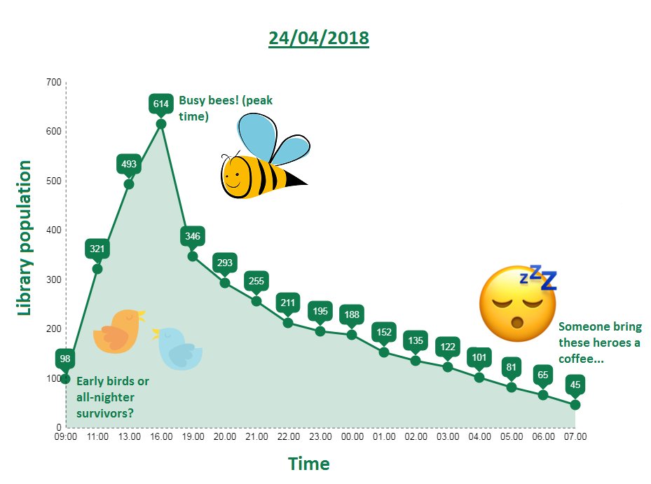 UR_Library's tweet image. Introducing: the busiest day of 24 hours! 614 people in the building at one time! 4pm is typically our busiest time... while only 45 intrepid scholars remained at 7am! #placetobe #springstats