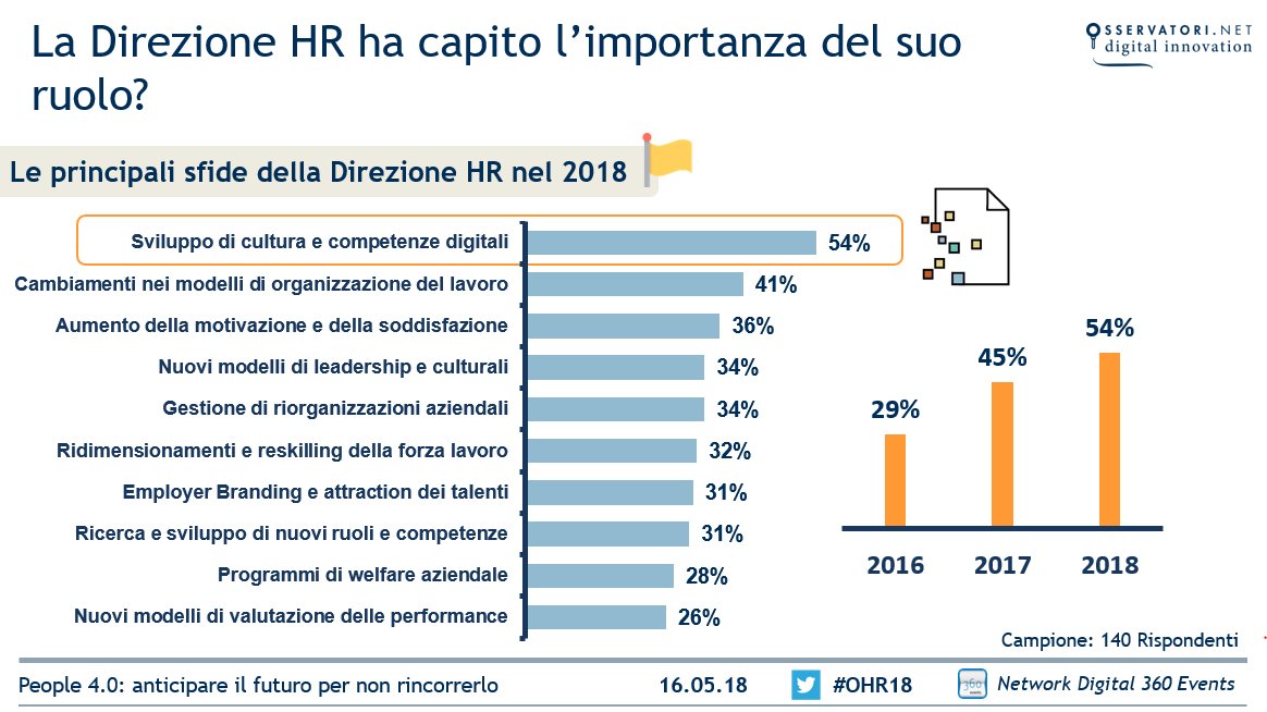 La principale sfida della Direzione #HR per il 2018, indicata dal 54% delle aziende intervistate, è lo sviluppo di cultura e competenze digitali, seguita dai cambiamenti nei modelli di organizzazione del lavoro (41%) e l'aumento di motivazione e soddisfazione (36%) #OHR18