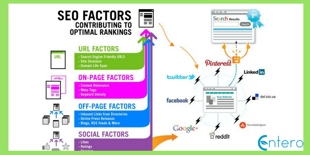 enterosoftware's tweet image. SEO Factors Contributing to Optimal Rankings.
#DigitalMarketing #SEO #rankings #URL #onpage #offpage #SocialMedia #Pinterest #Twitter #Facebook #Googleplus #LinkedIn #reddit