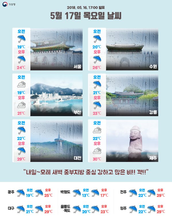 #내일날씨 

지역별 날씨 ▶ m.kma.go.kr

- 내일(목) : 중부지방 흐리고 비, 내일~모레 새벽 중부지방 돌풍, 천둥.번개 동반한 시간당 20~30mm 강하고 많은 비, 남부지방 밤부터 비

○ 서해안, 남해안 짙은 안개 곳, 강수지역 가시거리 짧음

○ 대부분 해상 짙은안개, 바람강, 높은물결