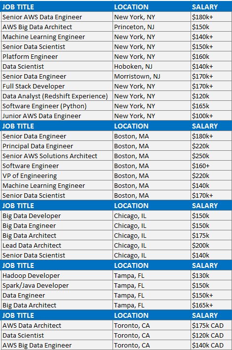 databreed's tweet photo. There are many roles in the Data world. And these roles offer job fulfillment and great salaries. We are not there in Africa yet, but no boundaries :-)
Be inspired!
As our cohort 1 keep learning supervised and unsupervised learning, we say - keep at it. Practice! https://t.co/Nr6OSkipmp