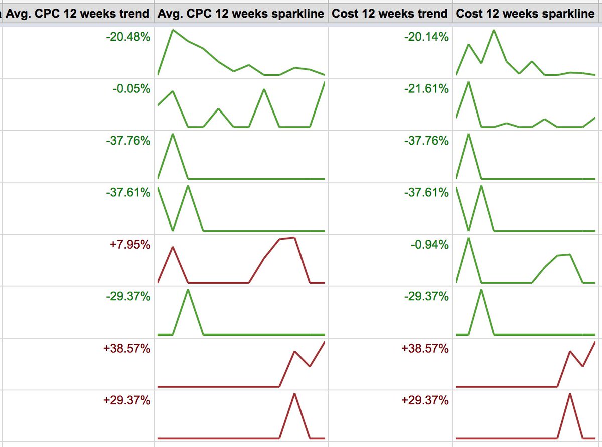 PPCrobot's tweet image. Woo! Check out my new TREND and SPARKLINE metrics that bring color and shape to your reports!  You can now quickly and easily visualize performance overviews for the past 14 days, 8 weeks, or 12 weeks.  Green = good :) Red = bad :( #PPCRobot #supereasy