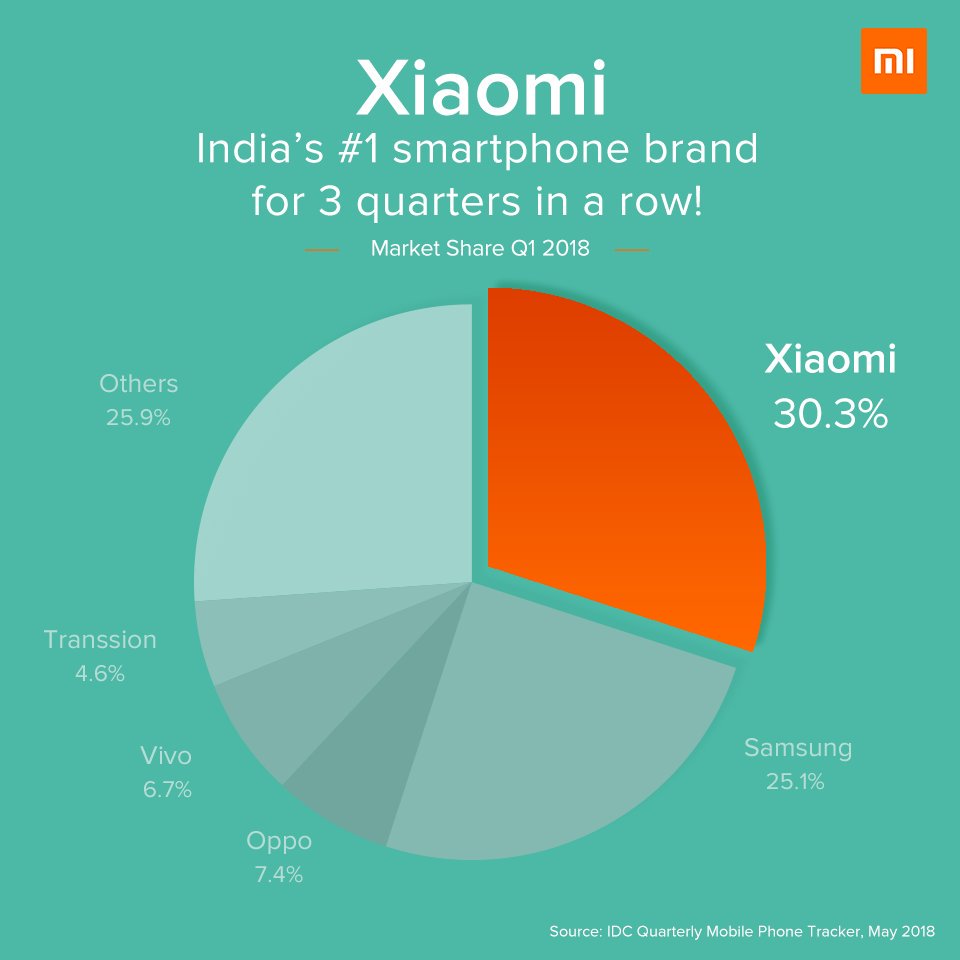materiel's tweet photo. During last few weeks, several smartphones were launched with #Fingerprints’ #sensors. #Xiaomi launched Mi 6X and Redmi S2, both with #FPC1028.
#Lenovo launched Moto G6 and G6 Plus with #FPC1145.
#Sharp launched AQUOS R2 and AQUOS sense plus, both with FPC1145. https://t.co/ZW5jIO7oBG
