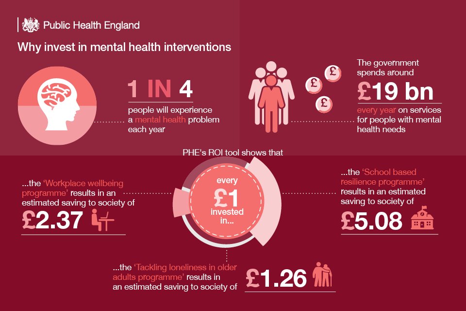 For #MentalHealthAwarenessWeek we’re highlighting the benefits of investing in mental health interventions: bit.ly/2vIRF7y