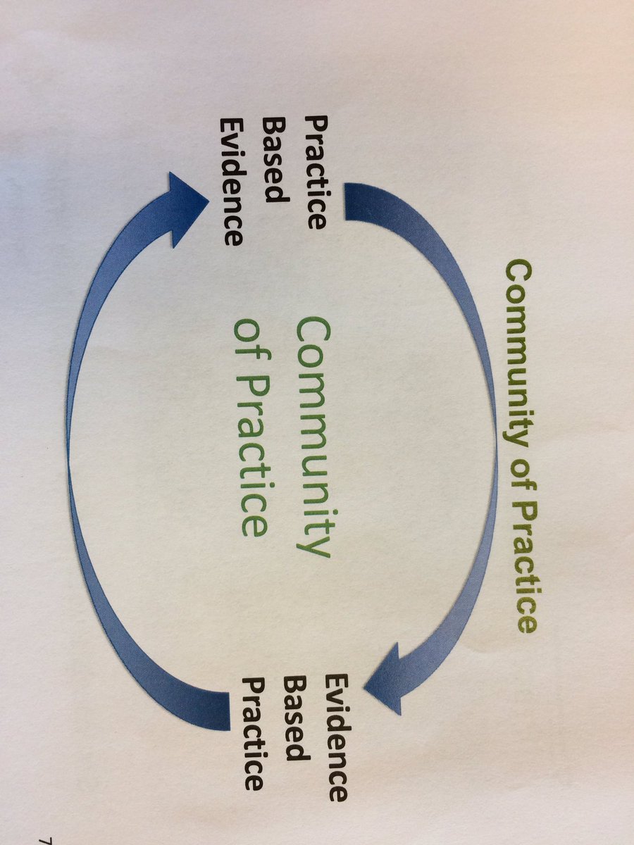 erwinrfaasse's tweet photo. Met netwerk corporate academies te gast in Amstelhuis, woonvoorziening voor ouderen. Leren in communities of practice en living labs. Bart Visser over evidence based practice en practice based evidence. #hva_academie https://t.co/HwCmC1RCWh