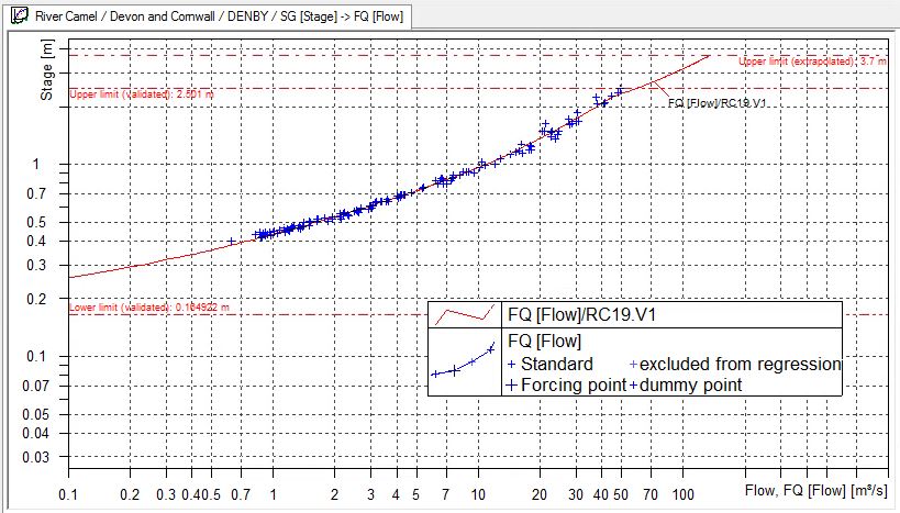 xrunnerwill's tweet photo. The A-Z of @EnvAgencySW #Hydrology lands at L. WARNING MATHS ALERT! L is for Logarithmic. We plot #FlowDurationCurves and #StageDischarge curves on a log scale so that we examine trends at extremes - #flood and #drought. Heres @Marty_Barnfield with one of his brilliant ratings! https://t.co/31jmOt7fQo