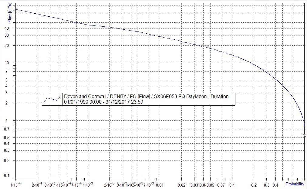 xrunnerwill's tweet photo. The A-Z of @EnvAgencySW #Hydrology lands at L. WARNING MATHS ALERT! L is for Logarithmic. We plot #FlowDurationCurves and #StageDischarge curves on a log scale so that we examine trends at extremes - #flood and #drought. Heres @Marty_Barnfield with one of his brilliant ratings! https://t.co/31jmOt7fQo