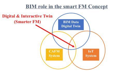 The role of #BIM in enabling #Smart #FacMan
From my panel discussion <a href="/IFMA/">IFMA</a> <a href="/RICS/">りっきー</a> today in #WWPEU18
#DigitalTransformation #Tech
<a href="/UCL_iDIBE/">UCL iDIBE</a> <a href="/Bouygues_C/">Bouygues Construction</a>