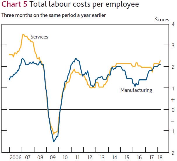 BoEEastMids's tweet photo. #AgentsReport Total labour costs growth edged up, reflecting higher pay settlements and rise in employers’ pensions auto-enrolment contributions https://t.co/VgY2zf327i https://t.co/TGKoYOMOTD
